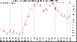 Milwaukee Weather Outdoor Temperature<br>per Hour<br>(24 Hours)