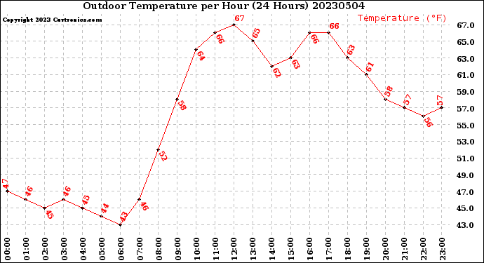 Milwaukee Weather Outdoor Temperature<br>per Hour<br>(24 Hours)