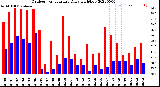 Milwaukee Weather Outdoor Temperature<br>Daily High/Low