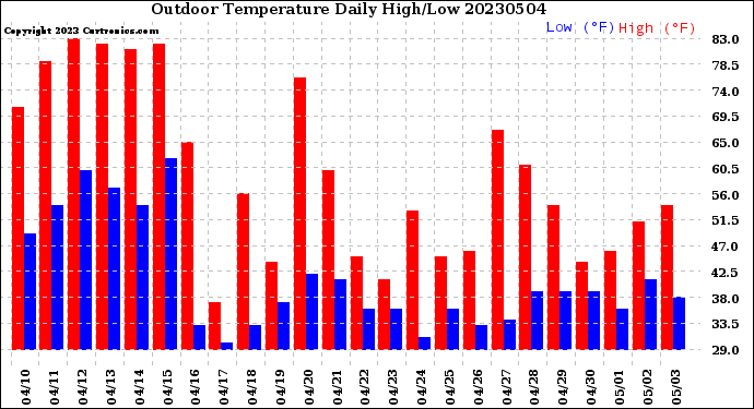 Milwaukee Weather Outdoor Temperature<br>Daily High/Low