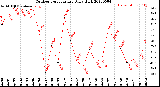 Milwaukee Weather Outdoor Temperature<br>Daily High