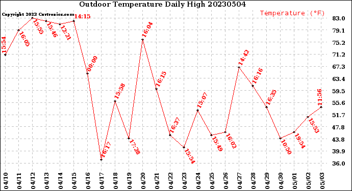 Milwaukee Weather Outdoor Temperature<br>Daily High