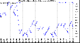 Milwaukee Weather Outdoor Temperature<br>Daily Low