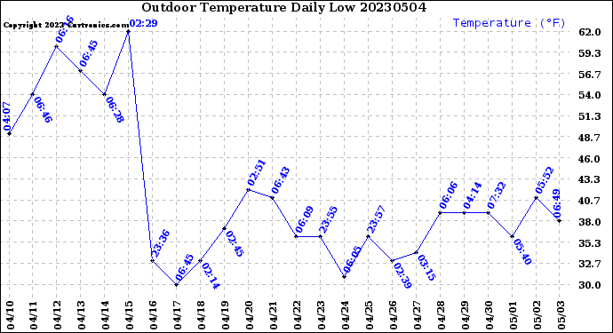 Milwaukee Weather Outdoor Temperature<br>Daily Low