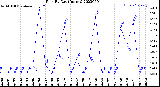 Milwaukee Weather Rain<br>By Day<br>(Inches)