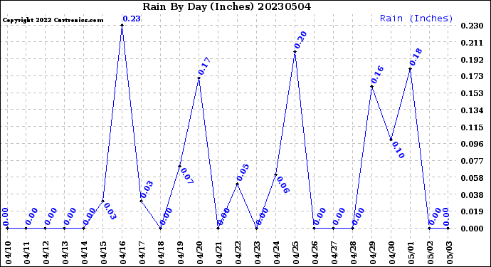 Milwaukee Weather Rain<br>By Day<br>(Inches)