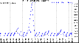 Milwaukee Weather Rain Rate<br>Daily High