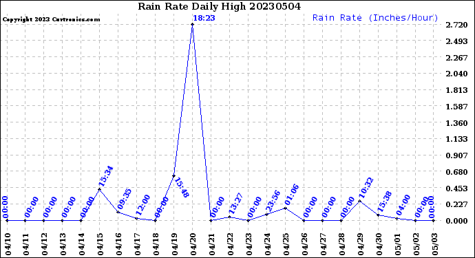 Milwaukee Weather Rain Rate<br>Daily High