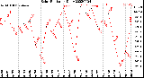 Milwaukee Weather Solar Radiation<br>Daily