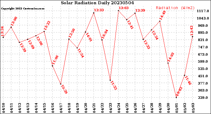 Milwaukee Weather Solar Radiation<br>Daily