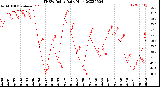 Milwaukee Weather THSW Index<br>Daily High