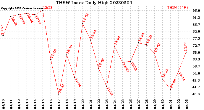 Milwaukee Weather THSW Index<br>Daily High