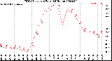 Milwaukee Weather THSW Index<br>per Hour<br>(24 Hours)