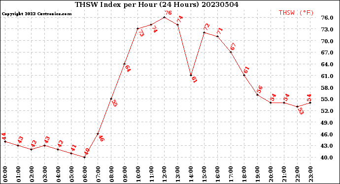 Milwaukee Weather THSW Index<br>per Hour<br>(24 Hours)