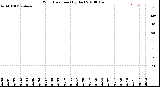 Milwaukee Weather Wind Direction<br>(By Day)