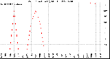 Milwaukee Weather Wind Direction<br>(By Month)