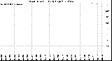 Milwaukee Weather Wind Direction<br>Daily High