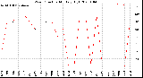 Milwaukee Weather Wind Direction<br>Monthly High