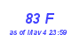 Milwaukee Weather THSW Index High Month