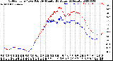 Milwaukee Weather Outdoor Temp / Dew Point<br>by Minute<br>(24 Hours) (Alternate)