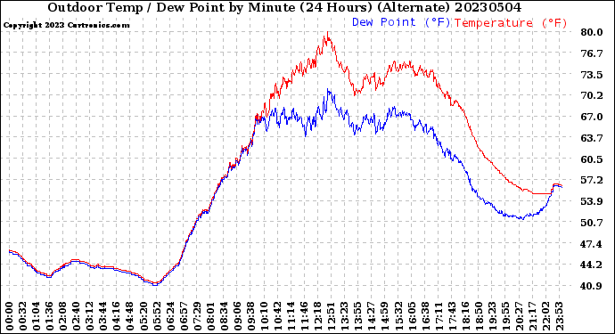 Milwaukee Weather Outdoor Temp / Dew Point<br>by Minute<br>(24 Hours) (Alternate)