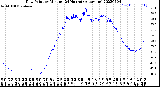 Milwaukee Weather Dew Point<br>by Minute<br>(24 Hours) (Alternate)