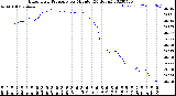 Milwaukee Weather Barometric Pressure<br>per Minute<br>(24 Hours)