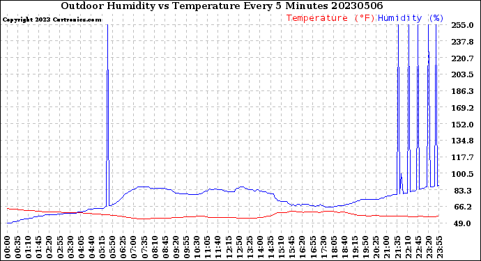 Milwaukee Weather Outdoor Humidity<br>vs Temperature<br>Every 5 Minutes