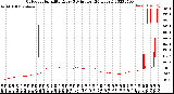 Milwaukee Weather Outdoor Humidity<br>Every 5 Minutes<br>(24 Hours)