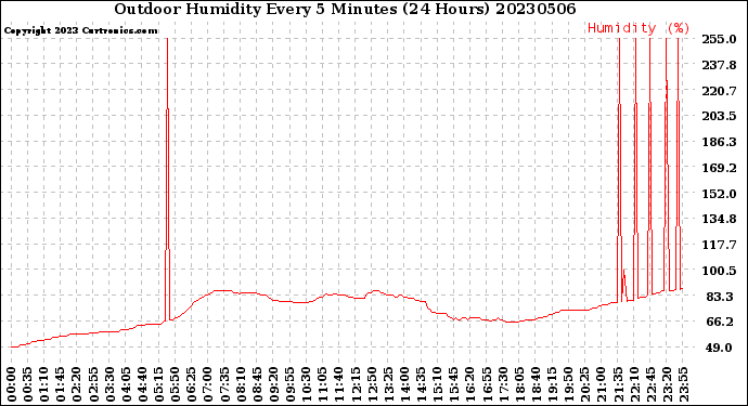 Milwaukee Weather Outdoor Humidity<br>Every 5 Minutes<br>(24 Hours)