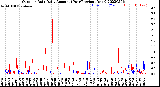 Milwaukee Weather Outdoor Rain<br>Daily Amount<br>(Past/Previous Year)