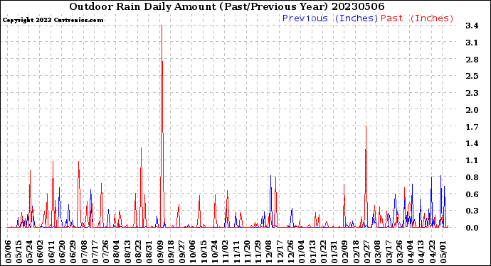 Milwaukee Weather Outdoor Rain<br>Daily Amount<br>(Past/Previous Year)