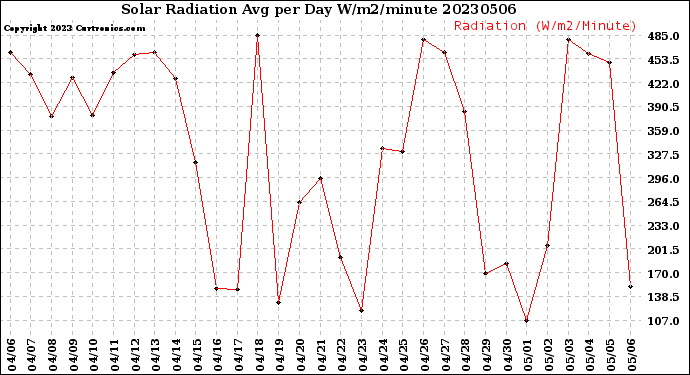 Milwaukee Weather Solar Radiation<br>Avg per Day W/m2/minute