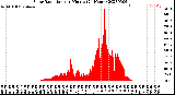 Milwaukee Weather Solar Radiation<br>per Minute<br>(24 Hours)