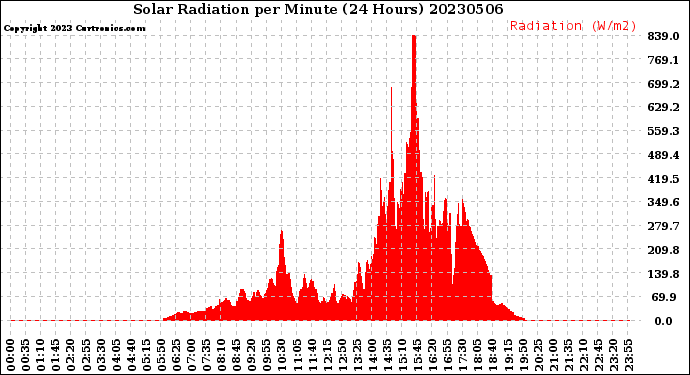 Milwaukee Weather Solar Radiation<br>per Minute<br>(24 Hours)