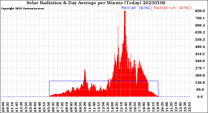 Milwaukee Weather Solar Radiation<br>& Day Average<br>per Minute<br>(Today)