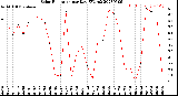 Milwaukee Weather Solar Radiation<br>per Day KW/m2