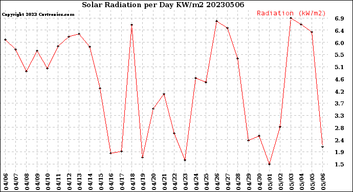 Milwaukee Weather Solar Radiation<br>per Day KW/m2