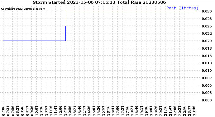 Milwaukee Weather Storm<br>Started 2023-05-06 07:06:13<br>Total Rain