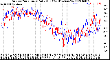 Milwaukee Weather Outdoor Temperature<br>Daily High<br>(Past/Previous Year)