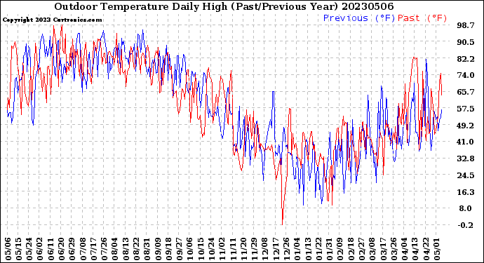 Milwaukee Weather Outdoor Temperature<br>Daily High<br>(Past/Previous Year)