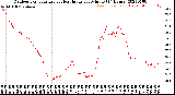 Milwaukee Weather Outdoor Temperature<br>vs Heat Index<br>per Minute<br>(24 Hours)