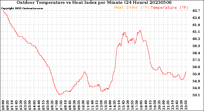 Milwaukee Weather Outdoor Temperature<br>vs Heat Index<br>per Minute<br>(24 Hours)