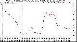 Milwaukee Weather Outdoor Temperature<br>vs Wind Chill<br>per Minute<br>(24 Hours)