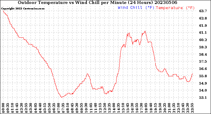 Milwaukee Weather Outdoor Temperature<br>vs Wind Chill<br>per Minute<br>(24 Hours)