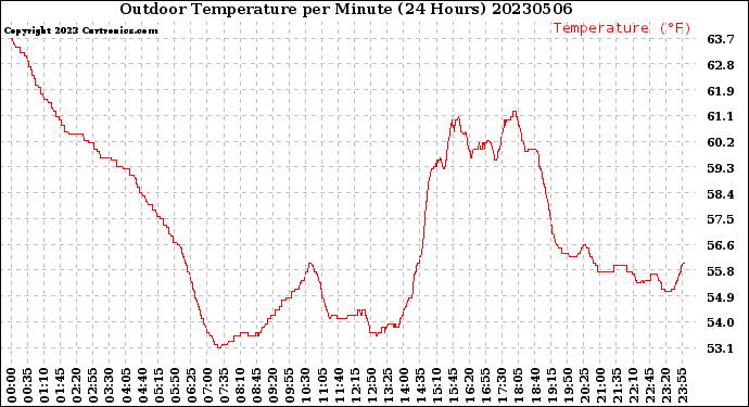 Milwaukee Weather Outdoor Temperature<br>per Minute<br>(24 Hours)