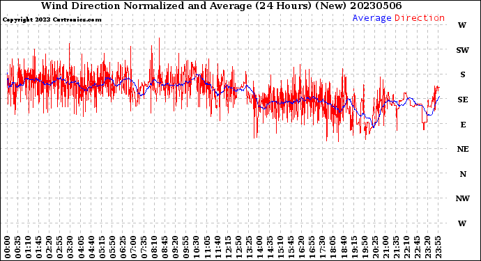 Milwaukee Weather Wind Direction<br>Normalized and Average<br>(24 Hours) (New)