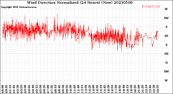 Milwaukee Weather Wind Direction<br>Normalized<br>(24 Hours) (New)