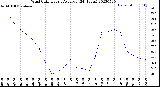 Milwaukee Weather Wind Chill<br>Hourly Average<br>(24 Hours)