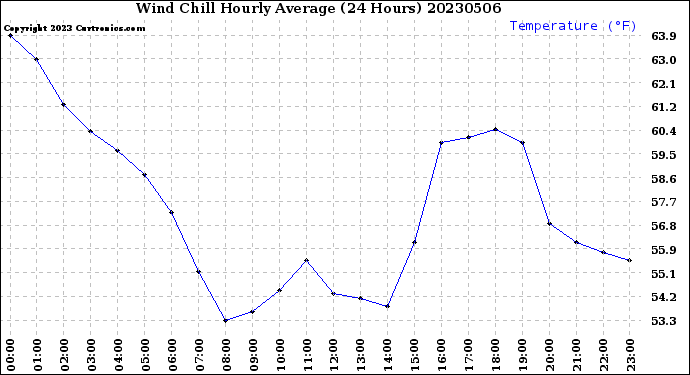 Milwaukee Weather Wind Chill<br>Hourly Average<br>(24 Hours)